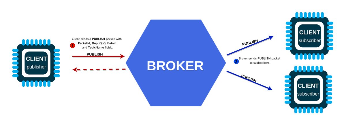 Diagram of MQTT: a publishing client sends a message to a central broker, which forwards it to two subscribing clients.